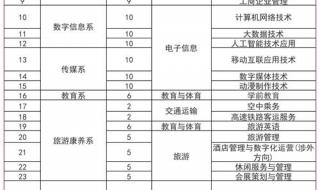 2022河北省计算机对口单招招多少人