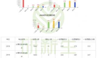 重大2023年考研国家线是多少